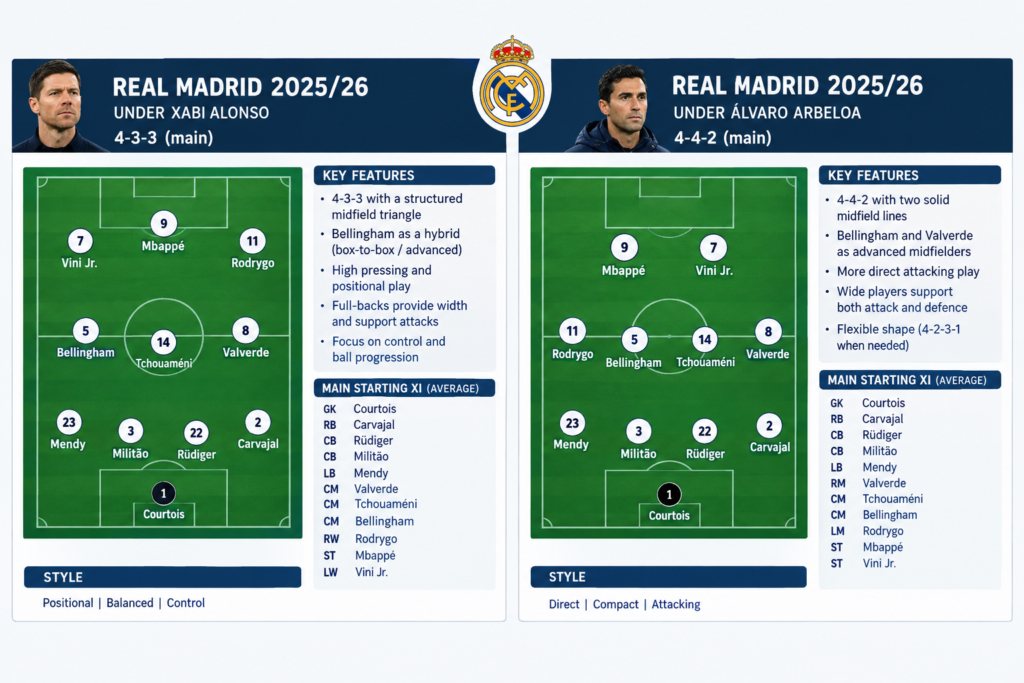 Real Madrid 2025/26 tactics under Xabi Alonso and Alvaro Arbeloa