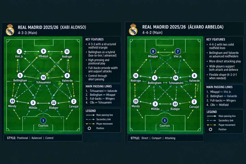 Real Madrid 4-3-3 vs 4-4-2 formation comparison before Mourinho, with Xabi Alonso and Arbeloa lineups